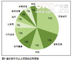 2011年廣東安防系統(tǒng)集成現(xiàn)狀調查分析報告